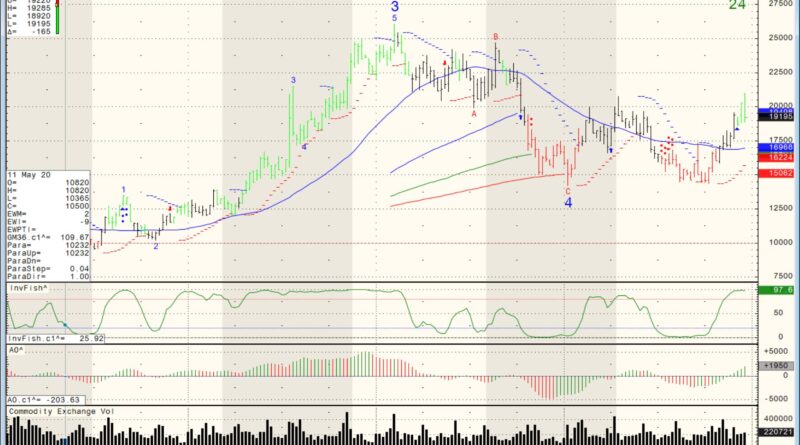 global coffee prices and market trends