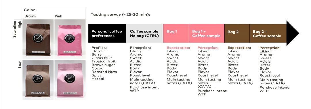 Coffee packaging showing differences between high and low color saturation and their visual impact 